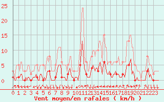 Courbe de la force du vent pour Saint-Vrand (69)