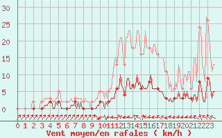 Courbe de la force du vent pour Verneuil (78)