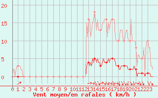 Courbe de la force du vent pour Doissat (24)