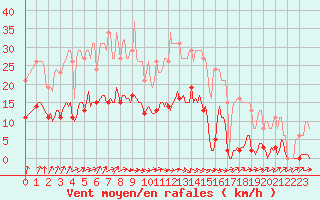 Courbe de la force du vent pour Frontenay (79)