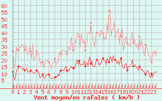 Courbe de la force du vent pour Verngues - Hameau de Cazan (13)