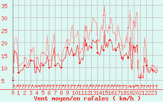 Courbe de la force du vent pour Assesse (Be)