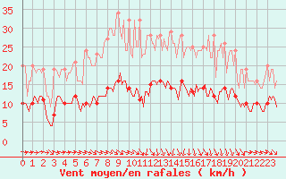 Courbe de la force du vent pour Plussin (42)