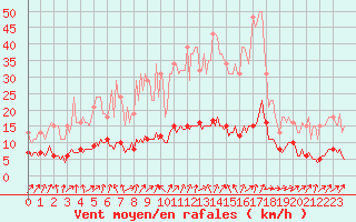 Courbe de la force du vent pour Hestrud (59)