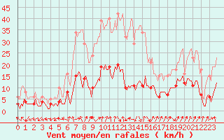 Courbe de la force du vent pour Besson - Chassignolles (03)