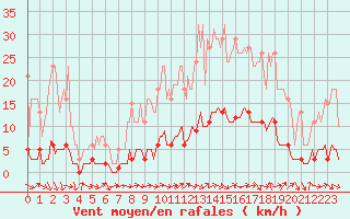 Courbe de la force du vent pour Sanary-sur-Mer (83)