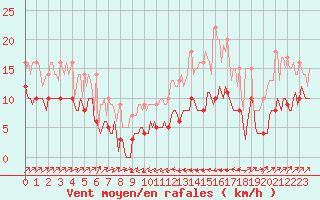 Courbe de la force du vent pour Plussin (42)