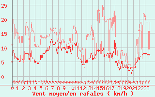 Courbe de la force du vent pour Moyen (Be)