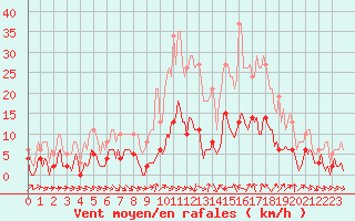 Courbe de la force du vent pour Xert / Chert (Esp)