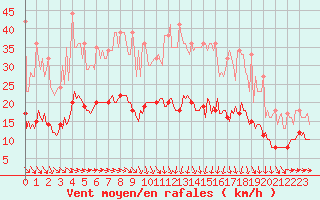 Courbe de la force du vent pour Plussin (42)