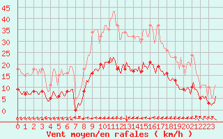 Courbe de la force du vent pour Neufchtel-Hardelot (62)