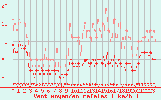 Courbe de la force du vent pour Dourgne - En Galis (81)