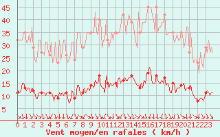 Courbe de la force du vent pour Isle-sur-la-Sorgue (84)