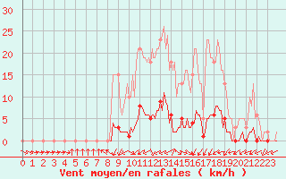 Courbe de la force du vent pour Anglars St-Flix(12)