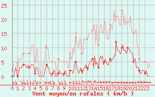 Courbe de la force du vent pour Besn (44)