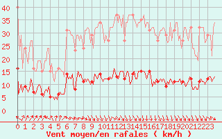 Courbe de la force du vent pour Saint-Saturnin-Ls-Avignon (84)