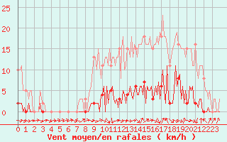 Courbe de la force du vent pour Saffr (44)