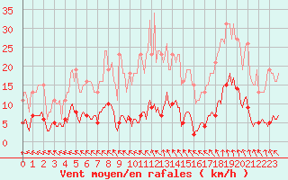 Courbe de la force du vent pour Asnelles (14)