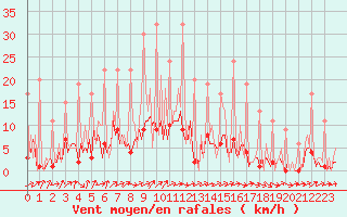 Courbe de la force du vent pour Lobbes (Be)