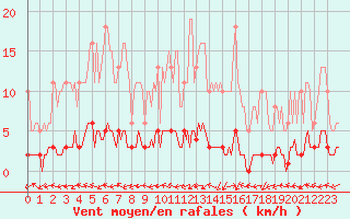 Courbe de la force du vent pour Fameck (57)