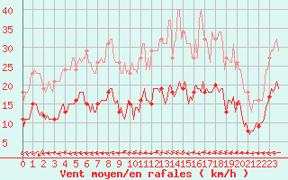 Courbe de la force du vent pour Pouzauges (85)