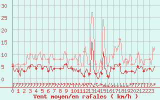 Courbe de la force du vent pour Asnelles (14)