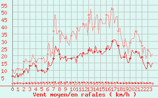 Courbe de la force du vent pour Ringendorf (67)