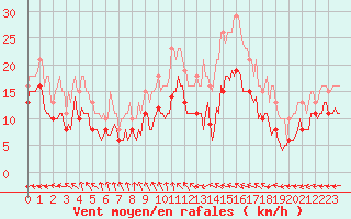 Courbe de la force du vent pour Monts-sur-Guesnes (86)