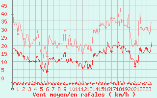 Courbe de la force du vent pour Als (30)