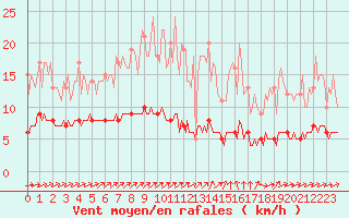 Courbe de la force du vent pour Baraque Fraiture (Be)