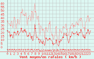 Courbe de la force du vent pour Selonnet - Chabanon (04)