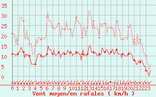 Courbe de la force du vent pour Saint-Igneuc (22)