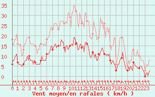Courbe de la force du vent pour Saint-Igneuc (22)