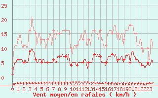 Courbe de la force du vent pour Brugge (Be)