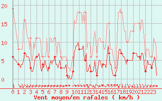 Courbe de la force du vent pour Saint-Vrand (69)