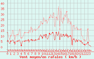 Courbe de la force du vent pour Amiens - Citadelle (80)