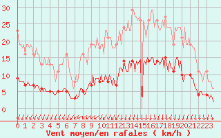 Courbe de la force du vent pour Brugge (Be)