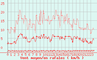 Courbe de la force du vent pour Le Mesnil-Esnard (76)