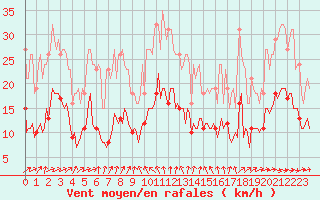 Courbe de la force du vent pour Bannay (18)