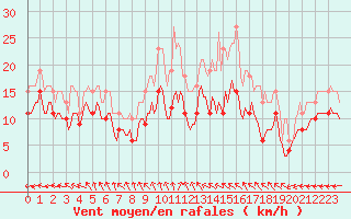 Courbe de la force du vent pour Monts-sur-Guesnes (86)