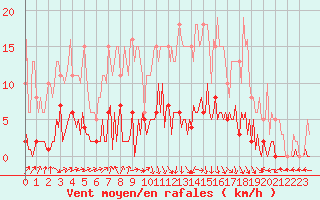 Courbe de la force du vent pour Saint-Just-le-Martel (87)