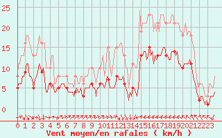 Courbe de la force du vent pour Cabestany (66)