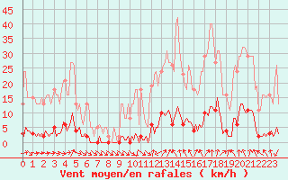 Courbe de la force du vent pour Mandailles-Saint-Julien (15)