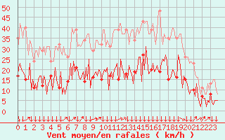 Courbe de la force du vent pour Montredon des Corbires (11)