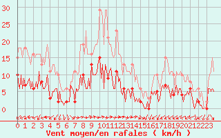 Courbe de la force du vent pour Sallles d