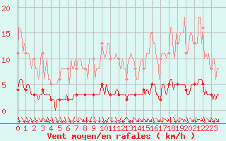 Courbe de la force du vent pour Amiens - Dury (80)