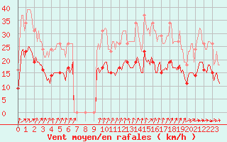 Courbe de la force du vent pour Bulson (08)