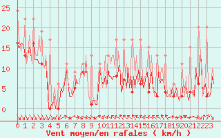 Courbe de la force du vent pour Bard (42)