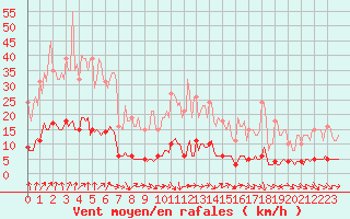 Courbe de la force du vent pour Cernay-la-Ville (78)