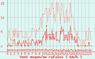 Courbe de la force du vent pour Trgueux (22)